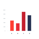 astrobulls Bar-Chart